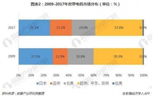 2018年全球電機(jī)行業(yè)競(jìng)爭(zhēng)格局